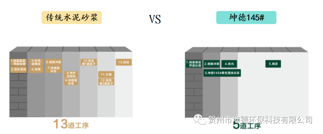 传统水泥砂浆VS坤德145#功能聚合物灰浆系列产品(图10) 传统水泥砂浆VS坤德145#功能聚合物灰浆系列产品(图10)
